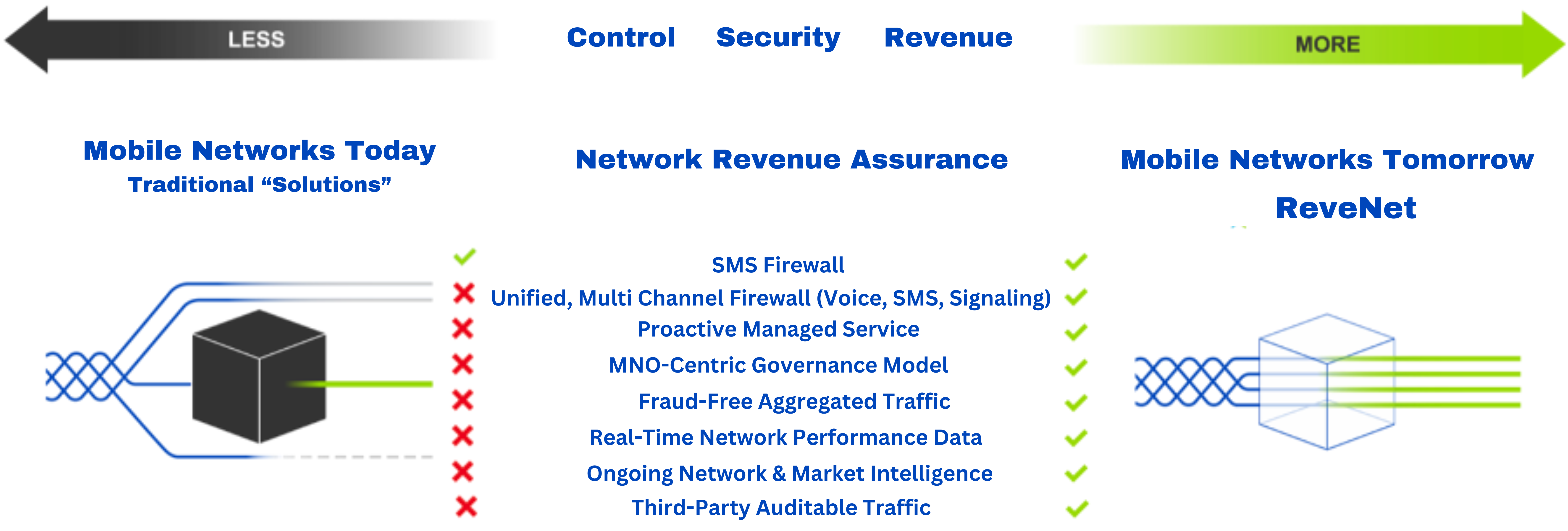 Revenue tipical flow