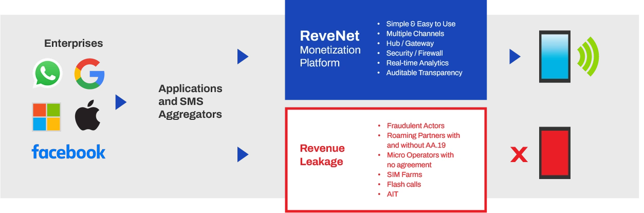 ReveNet monetization diagram