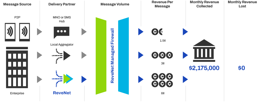 ReveNet revenue flow