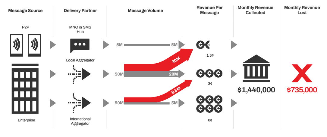 Revenue tipical flow